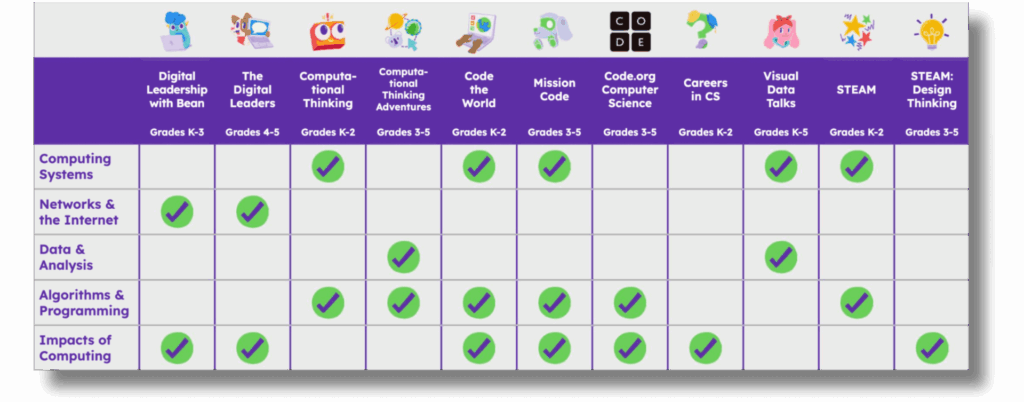 Computer Science Skills Alignments