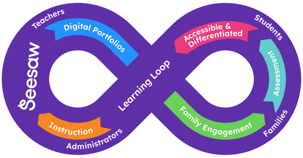 Seesaw Learning Loop