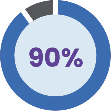 90%